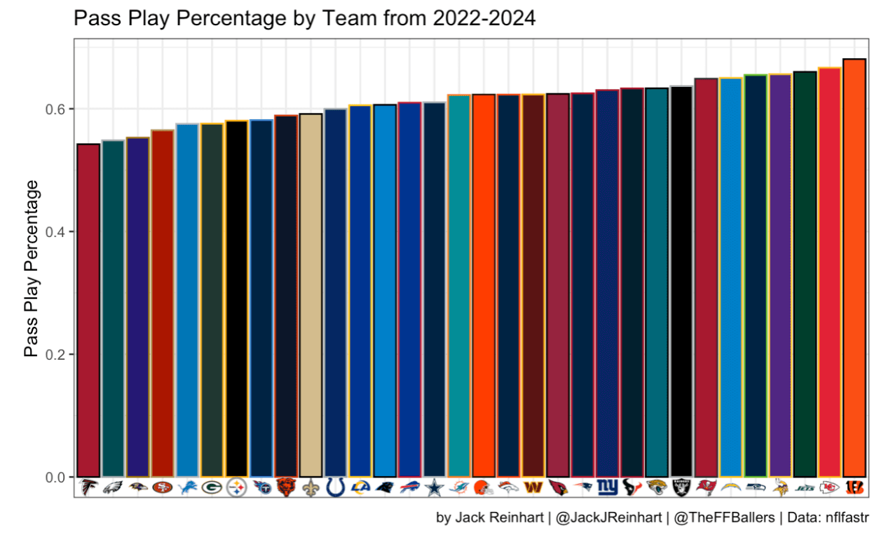Graph showing pass play percentage by teams from 2022-2024.